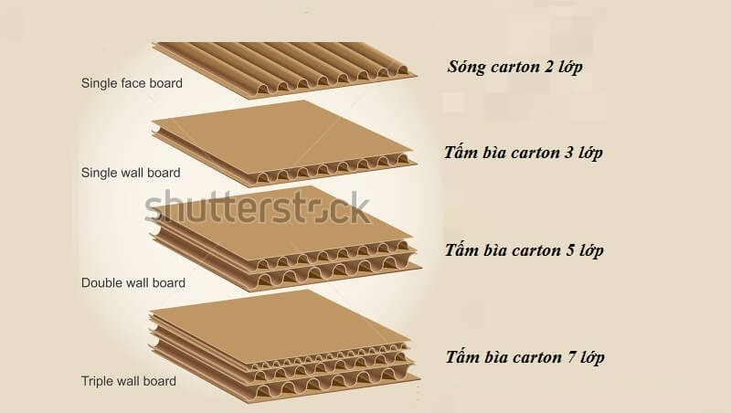 Phân loại thùng Carton theo số lớp